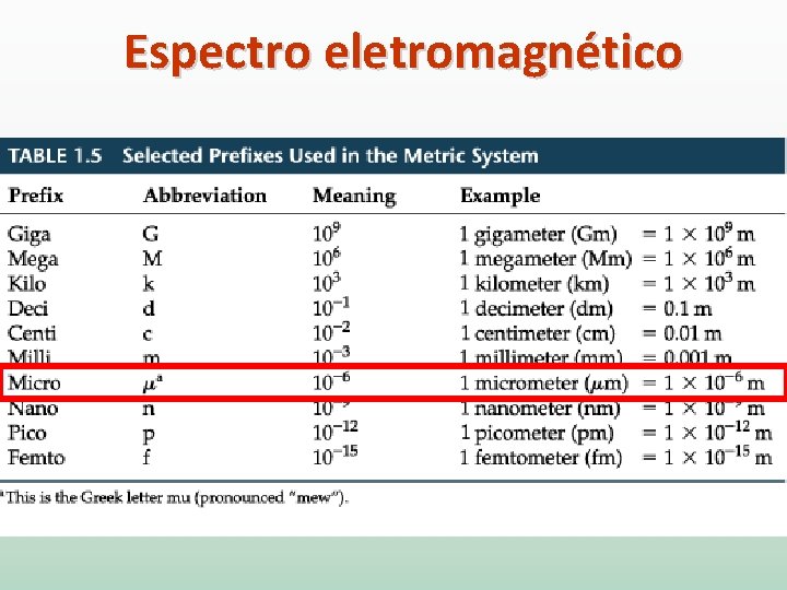 Espectro eletromagnético 