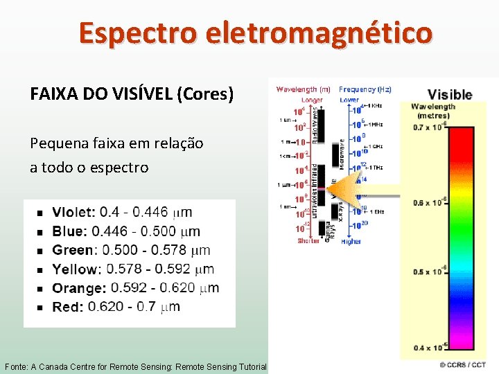 Espectro eletromagnético FAIXA DO VISÍVEL (Cores) Pequena faixa em relação a todo o espectro