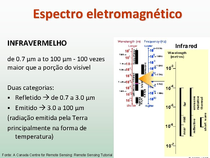 Espectro eletromagnético INFRAVERMELHO de 0. 7 μm a to 100 μm - 100 vezes