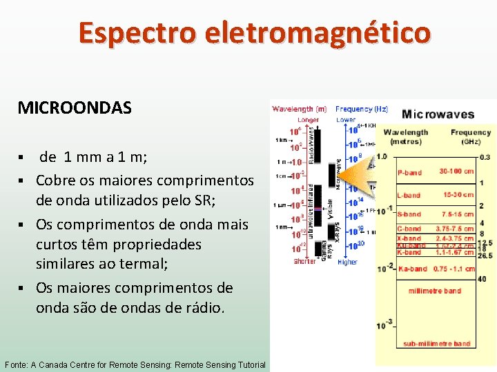 Espectro eletromagnético MICROONDAS de 1 mm a 1 m; § Cobre os maiores comprimentos