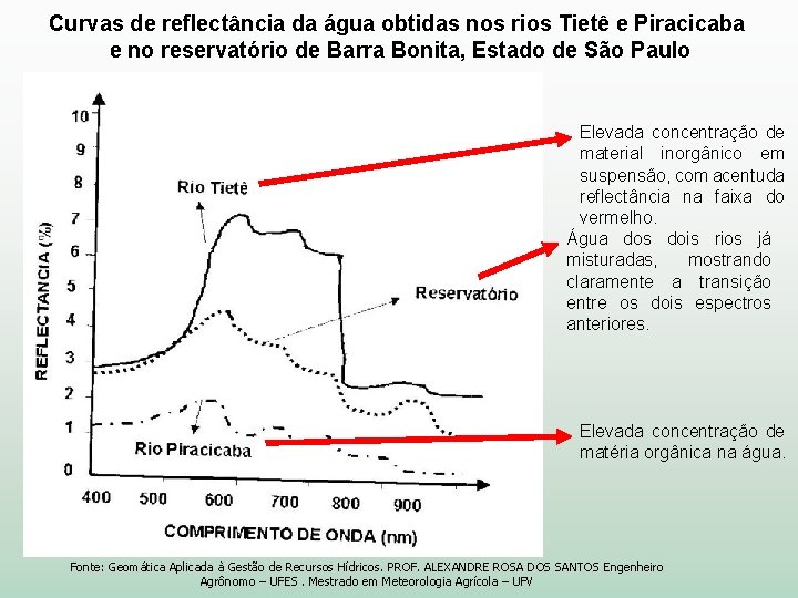 Curvas de reflectância da água obtidas nos rios Tietê e Piracicaba e no reservatório