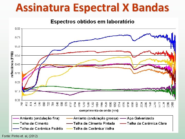 Assinatura Espectral X Bandas Fonte: Pinho et. al, (2012) 