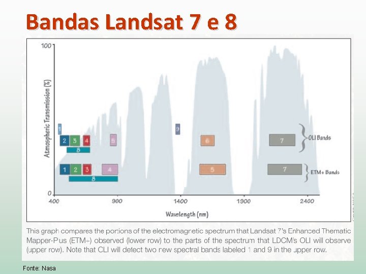 Bandas Landsat 7 e 8 Fonte: Nasa 