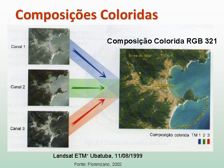 Composições Coloridas Composição Colorida RGB 321 Landsat ETM+ Ubatuba, 11/08/1999 Fonte: Florenzano, 2002 