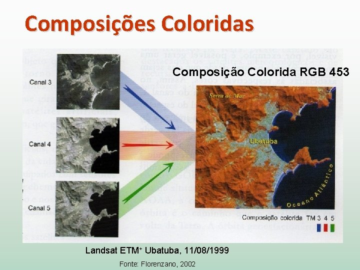 Composições Coloridas Composição Colorida RGB 453 Landsat ETM+ Ubatuba, 11/08/1999 Fonte: Florenzano, 2002 