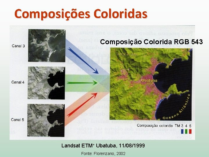 Composições Coloridas Composição Colorida RGB 543 Landsat ETM+ Ubatuba, 11/08/1999 Fonte: Florenzano, 2002 