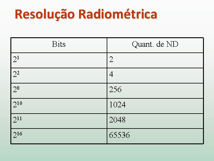 Resolução Radiométrica Bits Quant. de ND 21 2 22 4 28 256 210 1024