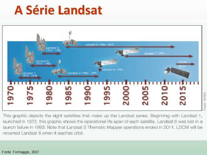 A Série Landsat Fonte: Formaggio, 2007 