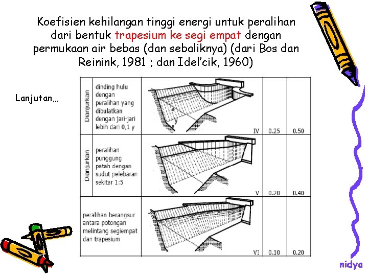 Koefisien kehilangan tinggi energi untuk peralihan dari bentuk trapesium ke segi empat dengan permukaan