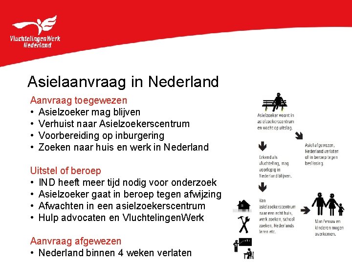 Asielaanvraag in Nederland Aanvraag toegewezen • Asielzoeker mag blijven • Verhuist naar Asielzoekerscentrum •