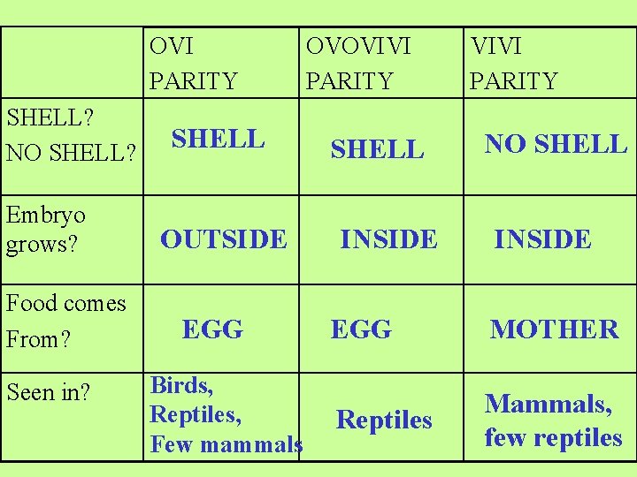 OVI PARITY SHELL? NO SHELL? Embryo grows? Food comes From? Seen in? SHELL OUTSIDE