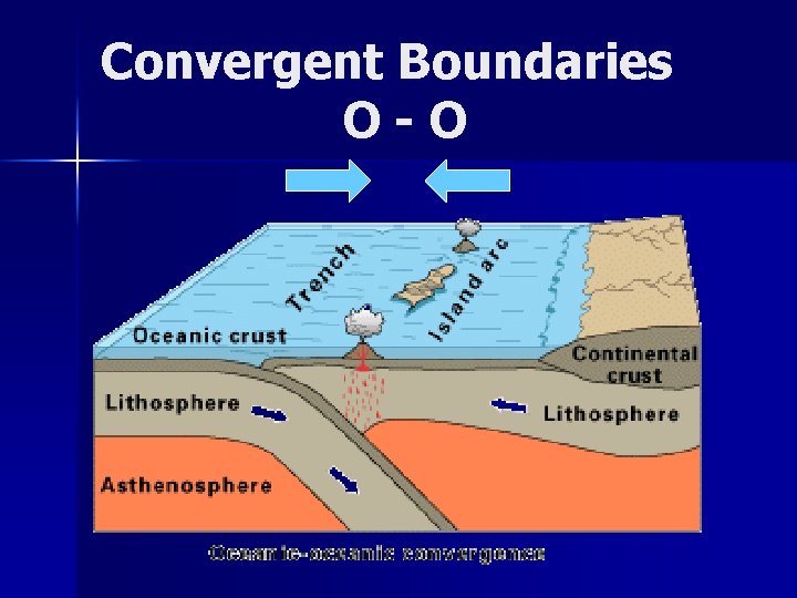 Convergent Boundaries O-O 