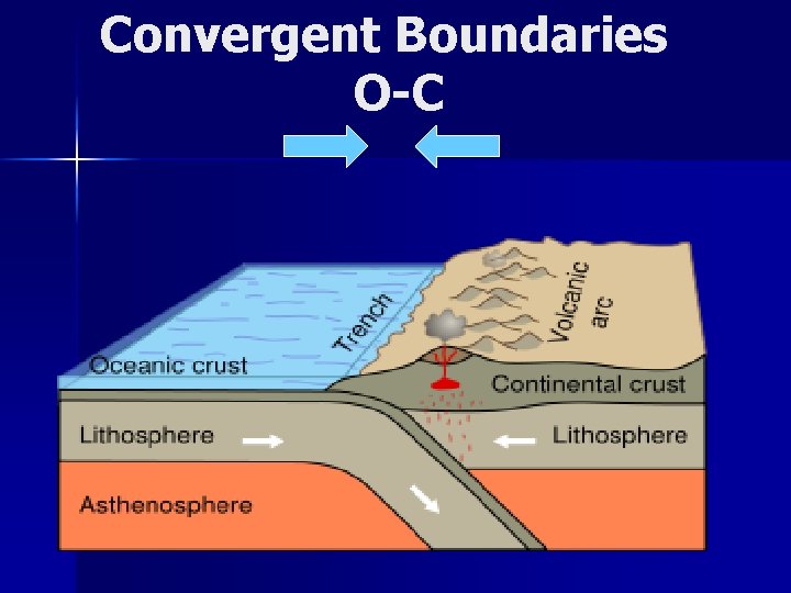 Convergent Boundaries O-C 