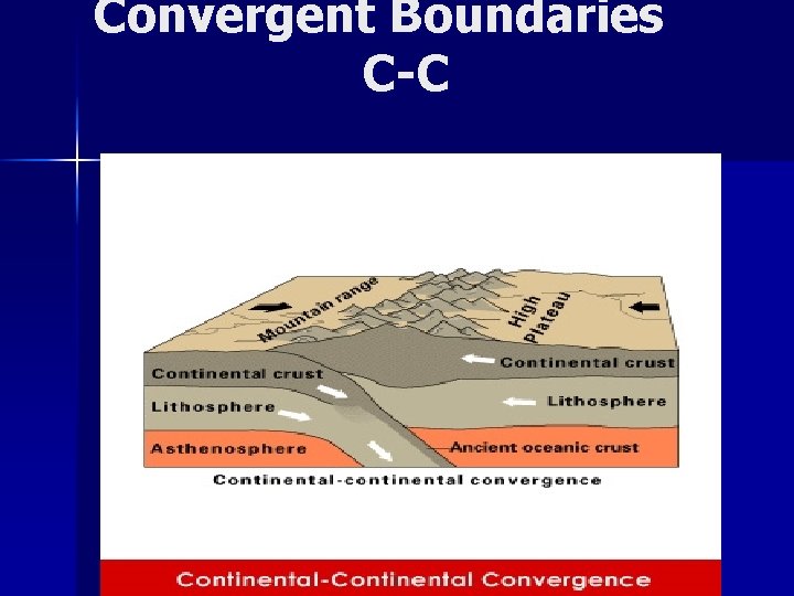 Convergent Boundaries C-C 