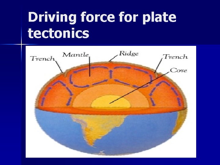 Driving force for plate tectonics 