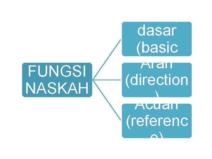 FUNGSI NASKAH Konsep dasar (basic Arah concept) (direction ) Acuan (referenc e) 