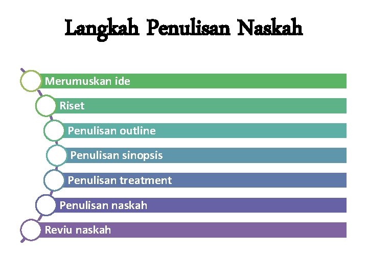 Langkah Penulisan Naskah Merumuskan ide Riset Penulisan outline Penulisan sinopsis Penulisan treatment Penulisan naskah