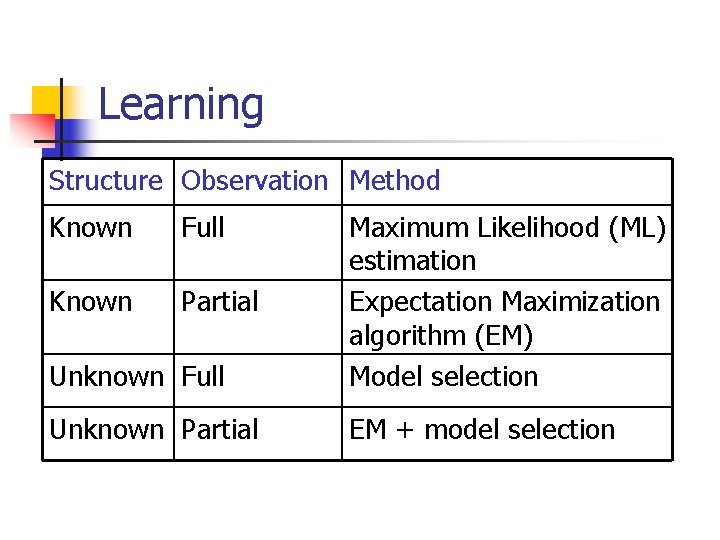 Learning Structure Observation Method Known Full Unknown Full Maximum Likelihood (ML) estimation Expectation Maximization