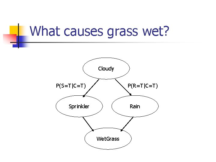 What causes grass wet? Cloudy P(S=T|C=T) P(R=T|C=T) Sprinkler Rain Wet. Grass 