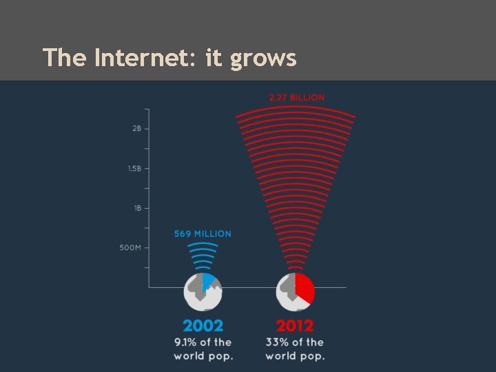 The Internet: it grows 