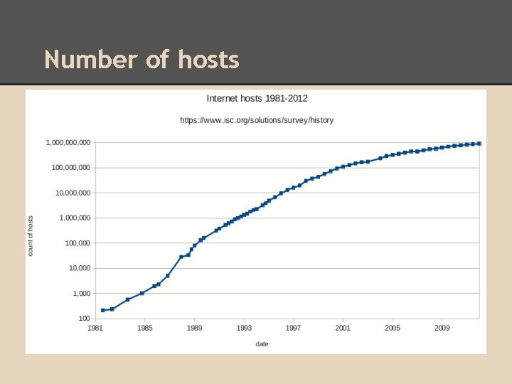 Number of hosts 