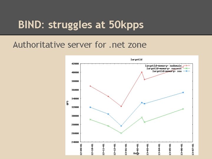 BIND: struggles at 50 kpps Authoritative server for. net zone 