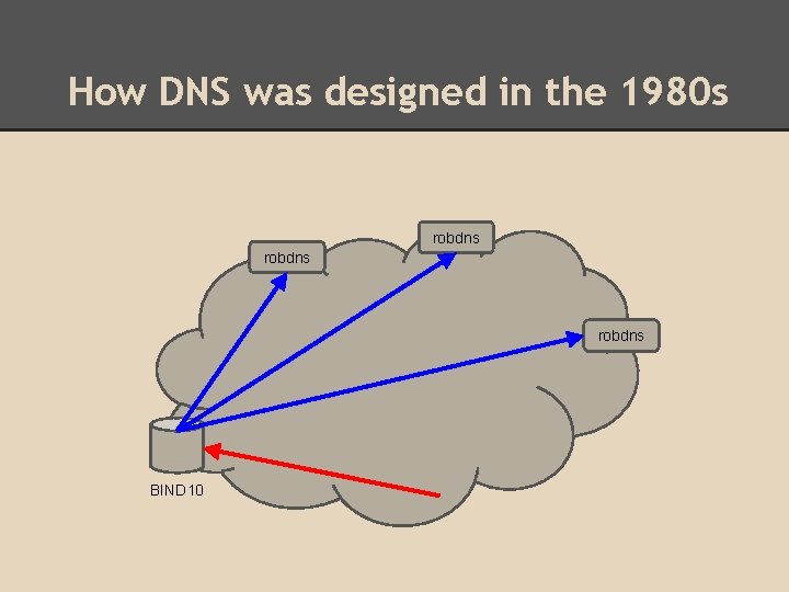 How DNS was designed in the 1980 s robdns BIND 10 