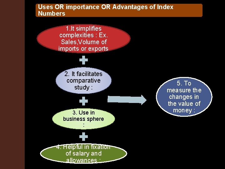 Uses OR importance OR Advantages of Index Numbers 1. It simplifies complexities : Ex.