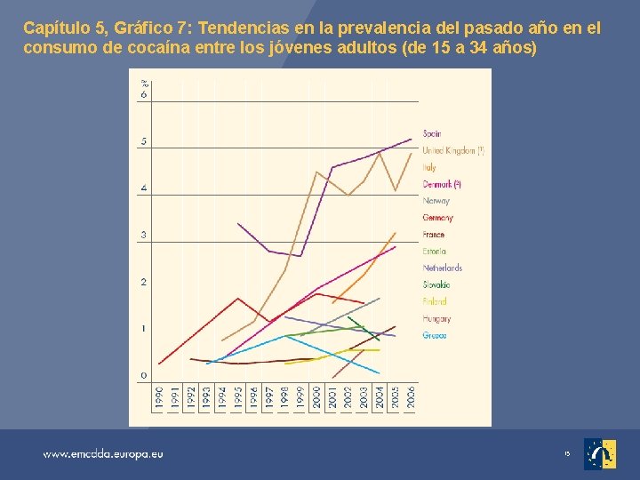 Capítulo 5, Gráfico 7: Tendencias en la prevalencia del pasado año en el consumo