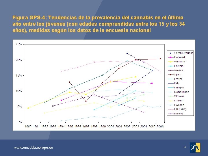 Figura GPS-4: Tendencias de la prevalencia del cannabis en el último año entre los