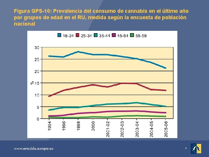 Figura GPS-10: Prevalencia del consumo de cannabis en el último año por grupos de