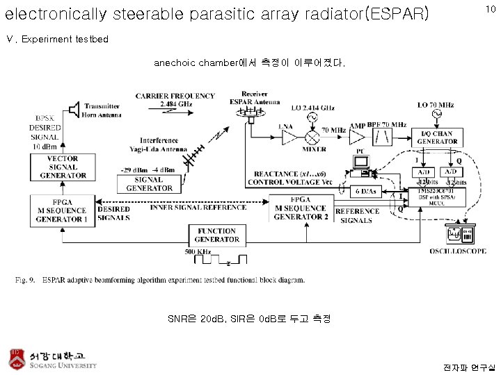 electronically steerable parasitic array radiator(ESPAR) 10 Ⅴ. Experiment testbed anechoic chamber에서 측정이 이루어졌다. SNR은