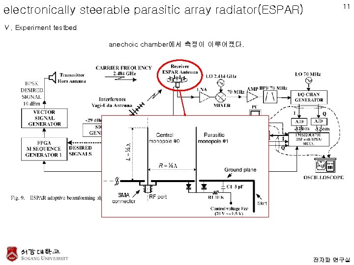 electronically steerable parasitic array radiator(ESPAR) 11 Ⅴ. Experiment testbed anechoic chamber에서 측정이 이루어졌다. 전자파