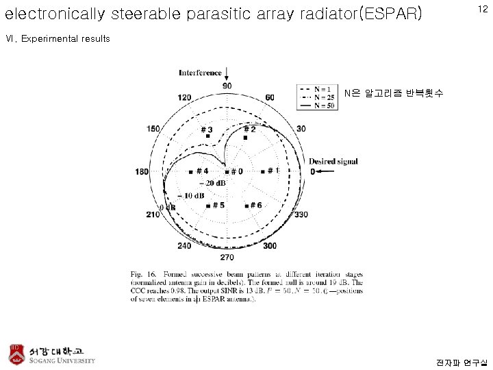 12 electronically steerable parasitic array radiator(ESPAR) Ⅵ. Experimental results N은 알고리즘 반복횟수 전자파 연구실