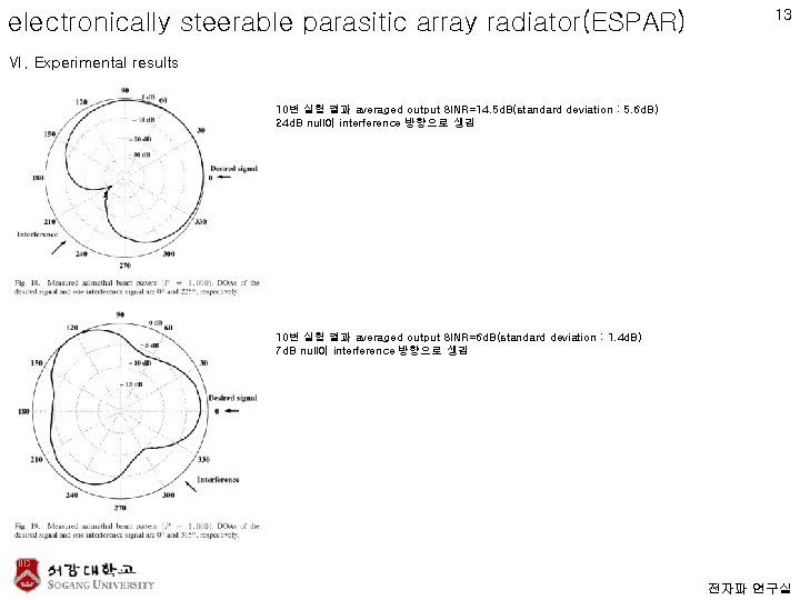 electronically steerable parasitic array radiator(ESPAR) 13 Ⅵ. Experimental results 10번 실험 결과 averaged output