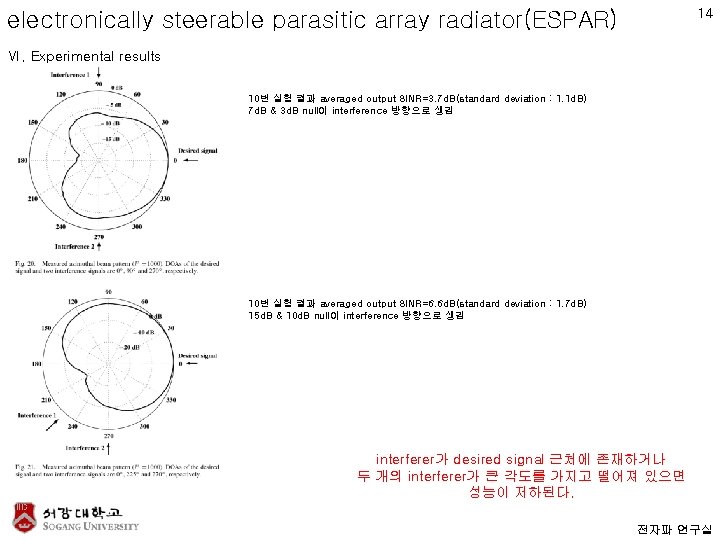 14 electronically steerable parasitic array radiator(ESPAR) Ⅵ. Experimental results 10번 실험 결과 averaged output