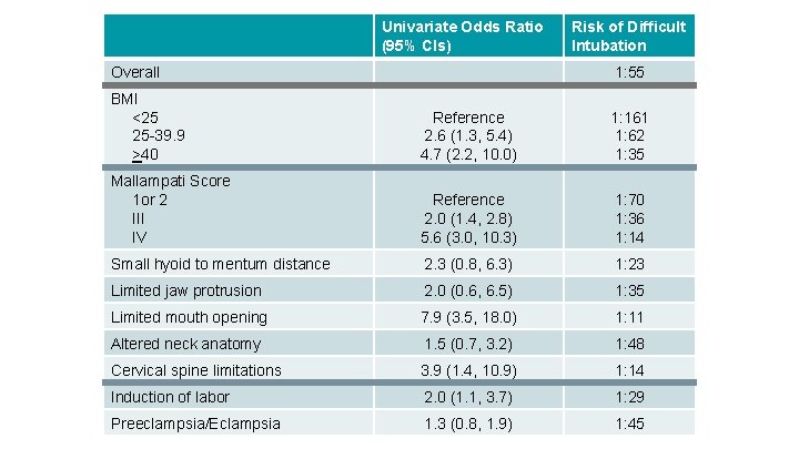 Univariate Odds Ratio (95% CIs) Overall Risk of Difficult Intubation 1: 55 BMI <25