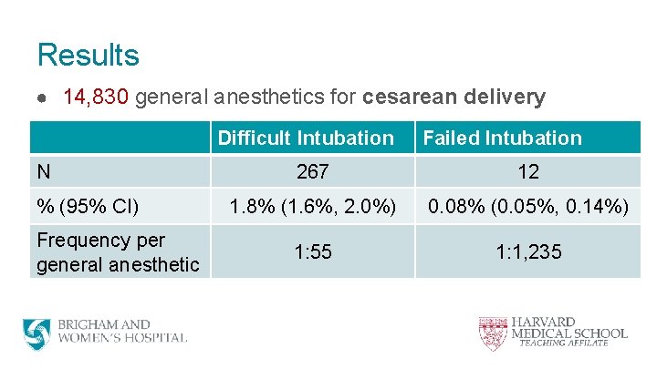 Results ● 14, 830 general anesthetics for cesarean delivery Difficult Intubation N % (95%