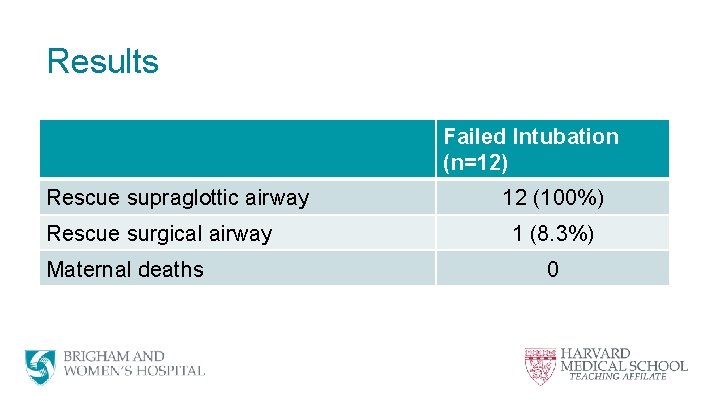 Results Failed Intubation (n=12) Rescue supraglottic airway Rescue surgical airway Maternal deaths 12 (100%)