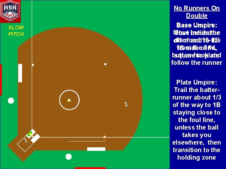 SLOW PITCH No Runners On Double Base Umpire: Move inside the Start behind or