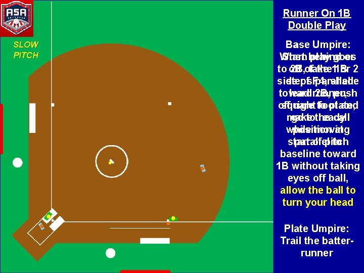 Runner On 1 B Double Play SLOW PITCH Base Umpire: When Start behind play
