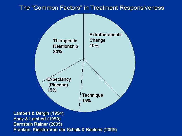 The “Common Factors” in Treatment Responsiveness Therapeutic Relationship 30% Expectancy (Placebo) 15% Extratherapeutic Change