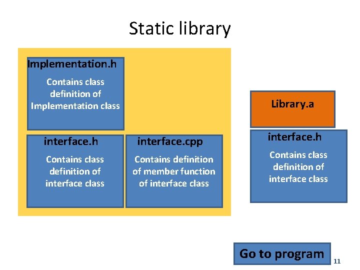 Static library Implementation. h Contains class definition of Implementation class interface. h Contains class