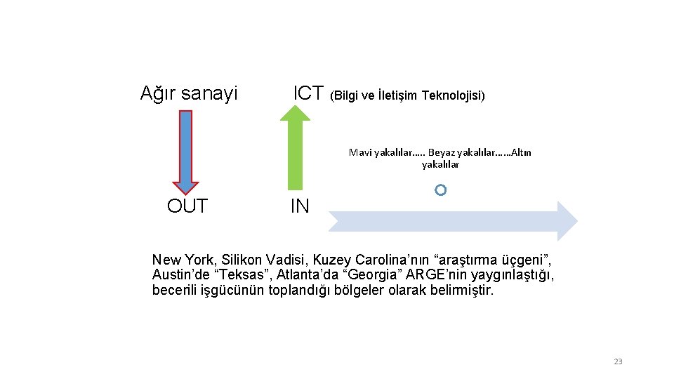 Ağır sanayi ICT (Bilgi ve İletişim Teknolojisi) Mavi yakalılar…. . Beyaz yakalılar……Altın yakalılar OUT