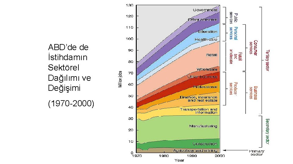 ABD’de de İstihdamın Sektörel Dağılımı ve Değişimi (1970 -2000) 26 