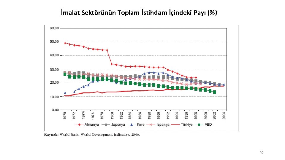 İmalat Sektörünün Toplam İstihdam İçindeki Payı (%) 40 