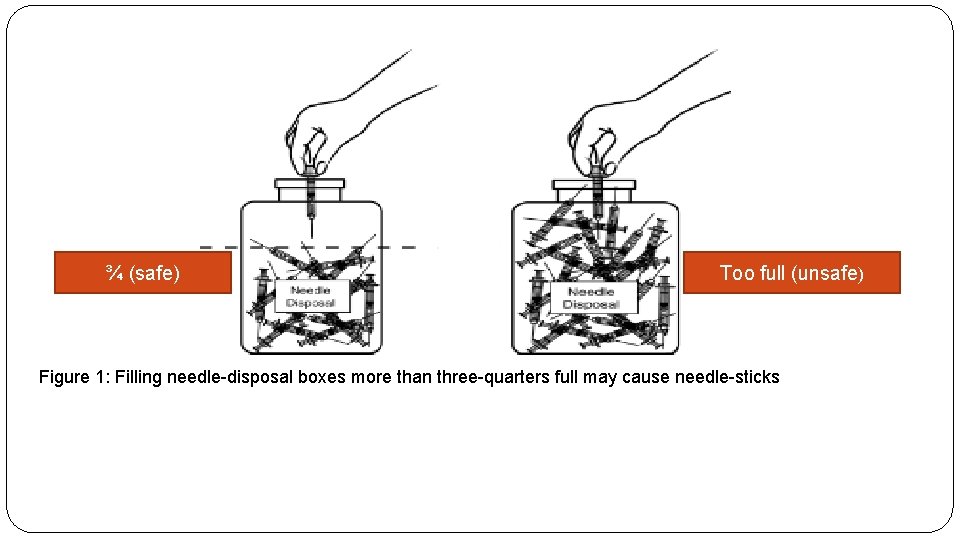 ¾ 3/4(safe) Too full (unsafe) Figure 1: Filling needle-disposal boxes more than three-quarters full