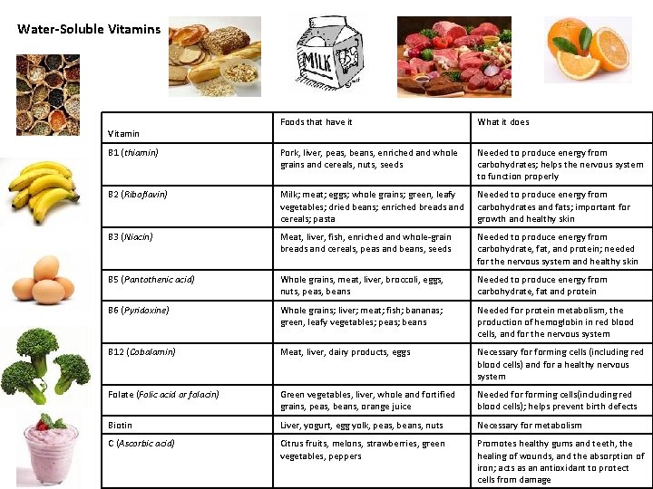 Water-Soluble Vitamins Foods that have it What it does B 1 (thiamin) Pork, liver,