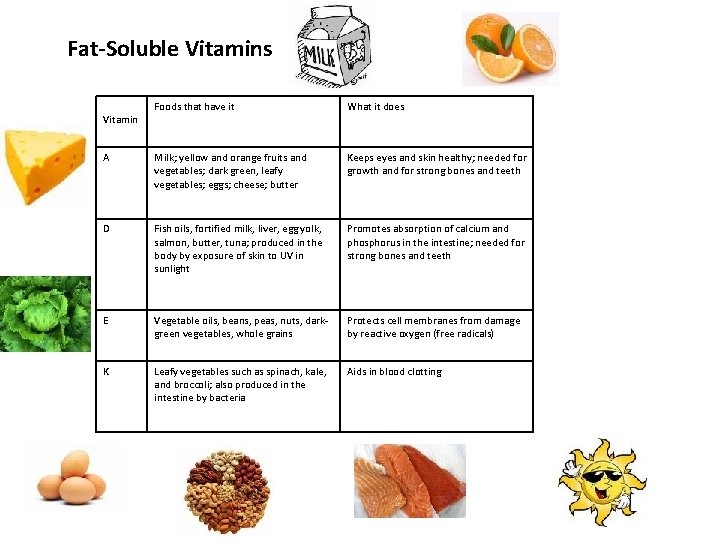 Fat-Soluble Vitamins Foods that have it What it does A Milk; yellow and orange