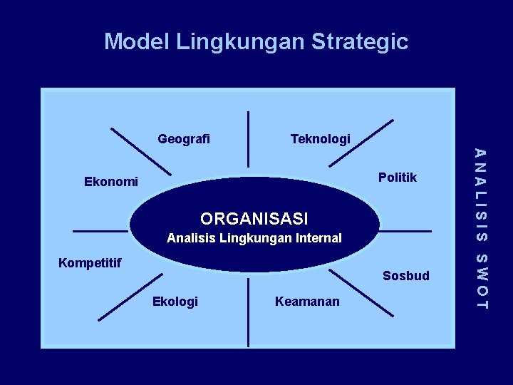 Model Lingkungan Strategic Geografi Teknologi ORGANISASI Analisis Lingkungan Internal Kompetitif Sosbud Ekologi Keamanan ANALISIS